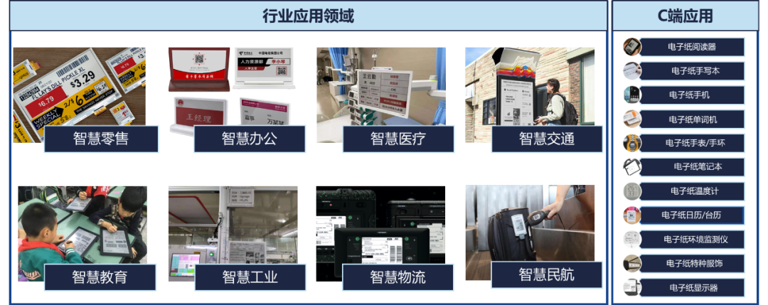 《2023电子纸产业蓝皮书》：2022年电子纸市场规模增速达45%，位列显示技术之首，正向彩色化、大屏化及多应用场景化加速迈进的图8