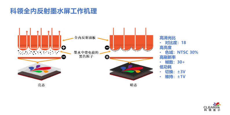 科领显示冯晓炯：全内反射式电子墨水屏实现护眼低功耗与流畅全彩的图6