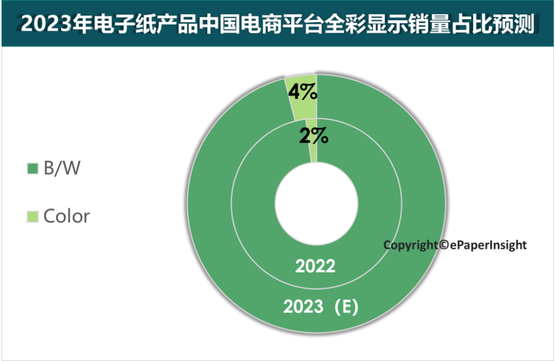 2023年全彩电子纸在阅读器及手写本市场渗透率将升至4%的图5