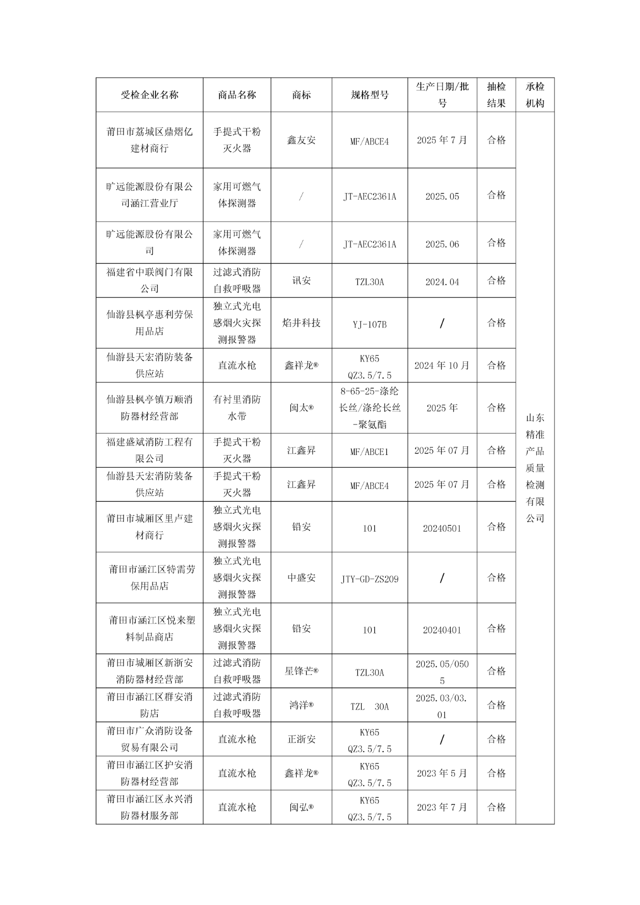 福建省莆田市市场监督管理局公布2025年度流通领域农用薄膜、塑料购物袋、消防器材、电动自行车及燃气器具相关商品质量监督抽查结果
