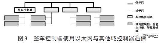 新型整车控制器关键技术分析的图3