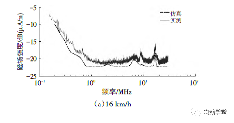 一汽奔腾 | 电动汽车高压系统电磁辐射发射的建模与仿真的图15