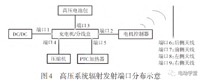一汽奔腾 | 电动汽车高压系统电磁辐射发射的建模与仿真的图4