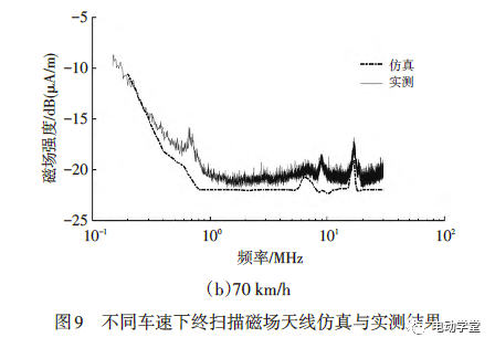 一汽奔腾 | 电动汽车高压系统电磁辐射发射的建模与仿真的图16