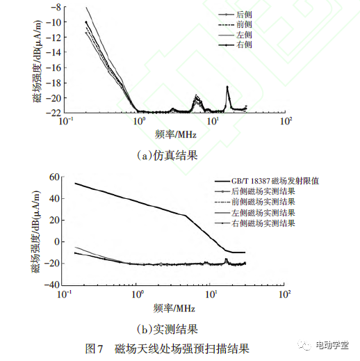 一汽奔腾 | 电动汽车高压系统电磁辐射发射的建模与仿真的图13