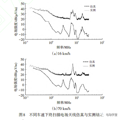 一汽奔腾 | 电动汽车高压系统电磁辐射发射的建模与仿真的图14