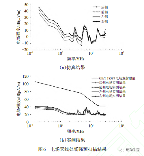 一汽奔腾 | 电动汽车高压系统电磁辐射发射的建模与仿真的图12
