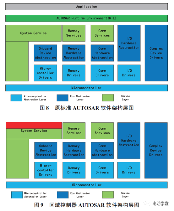 整車電控系統及架構設計技術的圖8