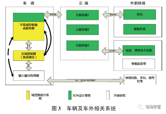 整車電控系統及架構設計技術的圖3