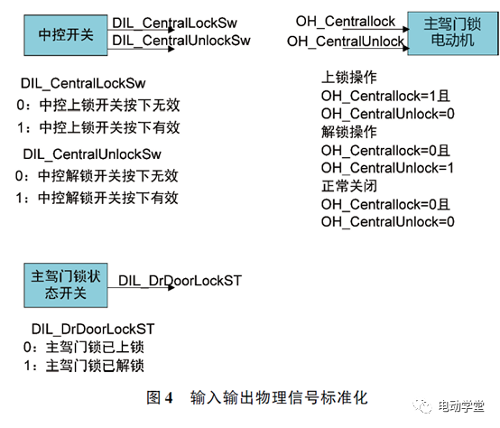 整車電控系統及架構設計技術的圖4