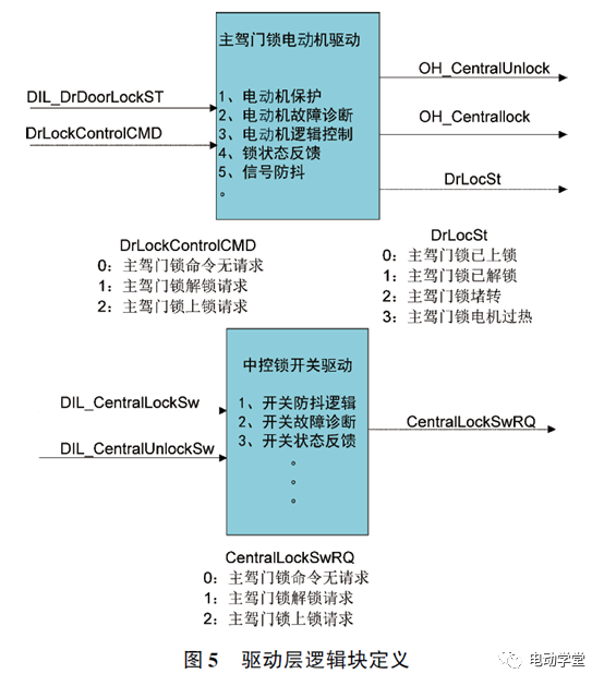整車電控系統及架構設計技術的圖5
