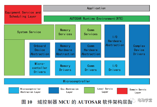 整車電控系統及架構設計技術的圖9