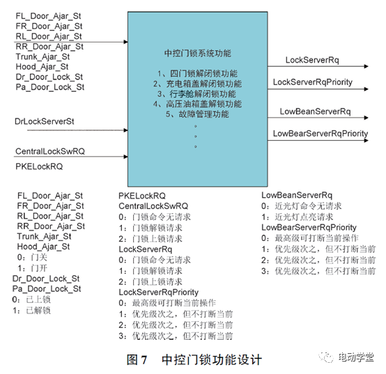 整車電控系統及架構設計技術的圖7