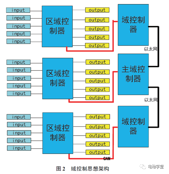 整車電控系統及架構設計技術的圖2