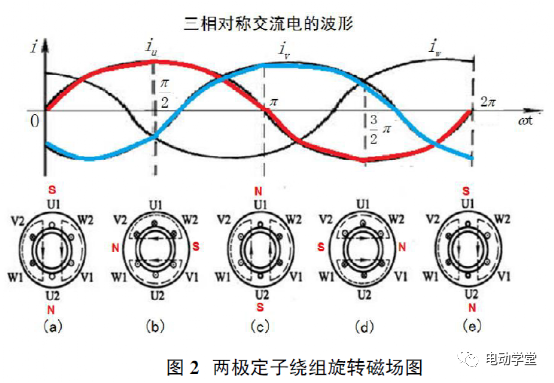 新能源汽车讲解丨常用的驱动电机类型及原理的图2