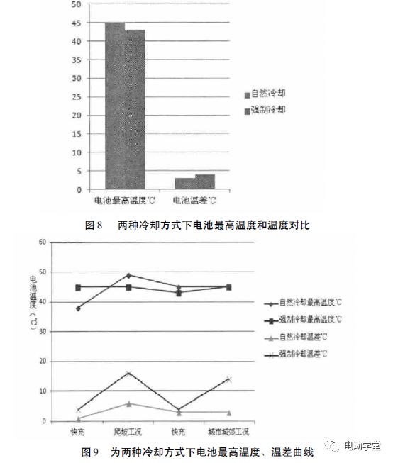 輕型純電動商用車動力電池冷卻性能分析的圖5