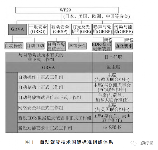 自動駕駛國際法規制定現狀的圖2