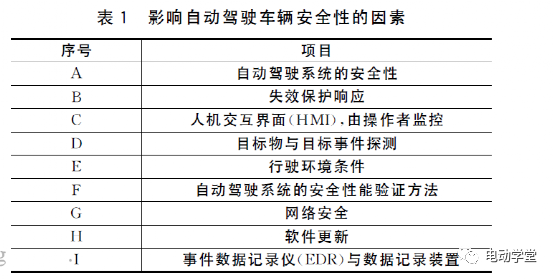 自動駕駛國際法規制定現狀的圖1