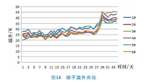 電動汽車高壓連接器概述及測試驗證的圖16