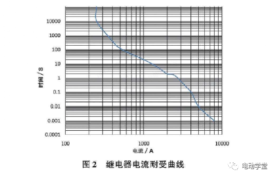 电动汽车用高压直流继电器选型与匹配的图4