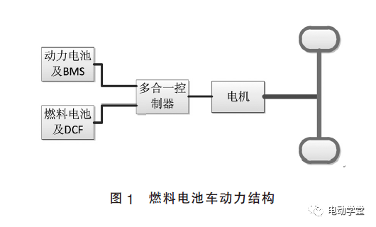 燃料电池汽车整车控制策略设计的图1