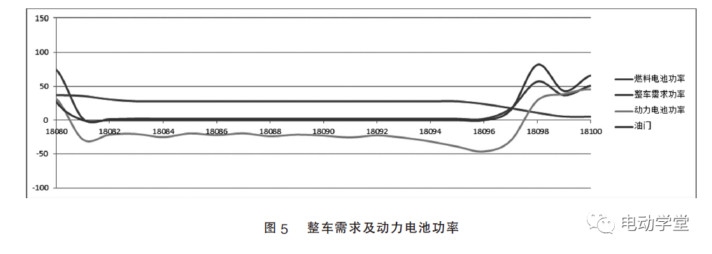 燃料电池汽车整车控制策略设计的图5
