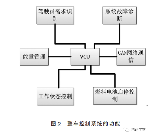 燃料电池汽车整车控制策略设计的图2