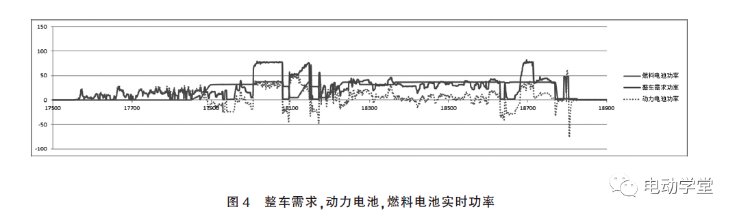燃料电池汽车整车控制策略设计的图4