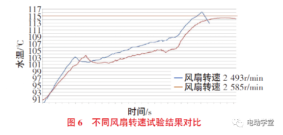基于CFD分析和試驗的整車熱管理性能研究的圖8