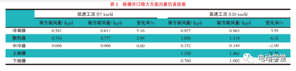 基于CFD分析和試驗的整車熱管理性能研究的圖2