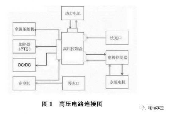 电动汽车预防高压回路热点问题策略分析的图1