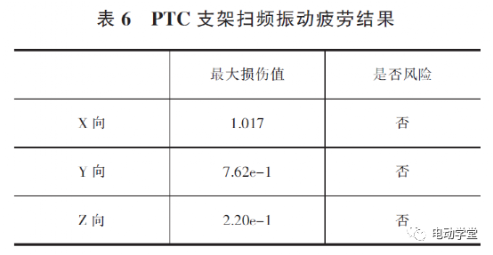 基于Ncode疲劳分析的路试车PTC支架开裂问题研究的图16