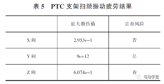 基于Ncode疲劳分析的路试车PTC支架开裂问题研究的图13