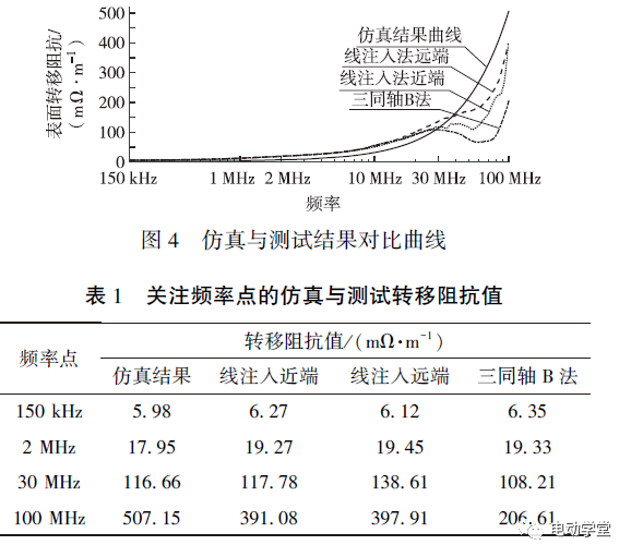 电动汽车高压线缆屏蔽效能的仿真与测试研究的图7
