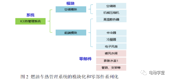 汽車架構開發中的整車熱管理系統開發方法研究的圖2