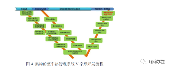 汽車架構開發中的整車熱管理系統開發方法研究的圖4