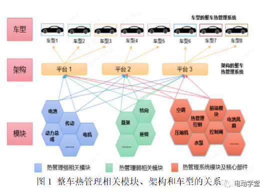汽車架構開發中的整車熱管理系統開發方法研究的圖1