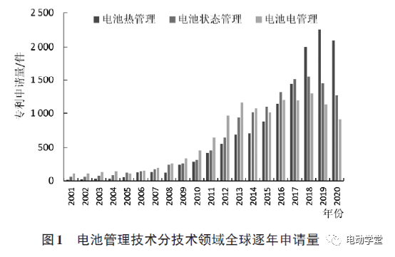 中汽研-基于專利分析的新能源汽車動力電池熱管理技術發展現狀分析的圖1