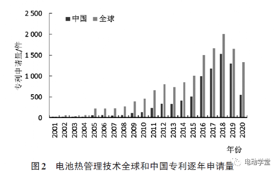 中汽研-基于專利分析的新能源汽車動力電池熱管理技術發展現狀分析的圖2