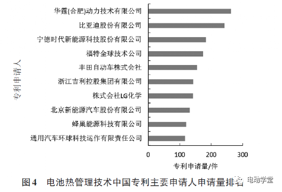 中汽研-基于專利分析的新能源汽車動力電池熱管理技術發展現狀分析的圖5