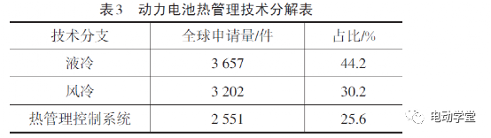 中汽研-基于專利分析的新能源汽車動力電池熱管理技術發展現狀分析的圖7