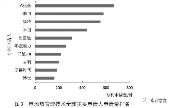 中汽研-基于專利分析的新能源汽車動力電池熱管理技術發展現狀分析的圖4