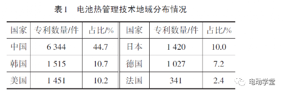 中汽研-基于專利分析的新能源汽車動力電池熱管理技術發展現狀分析的圖3