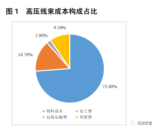 純電動汽車高壓線束成本優化研究的圖1