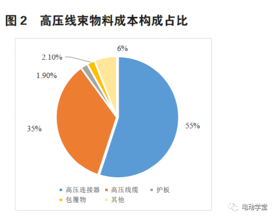 純電動汽車高壓線束成本優化研究的圖2