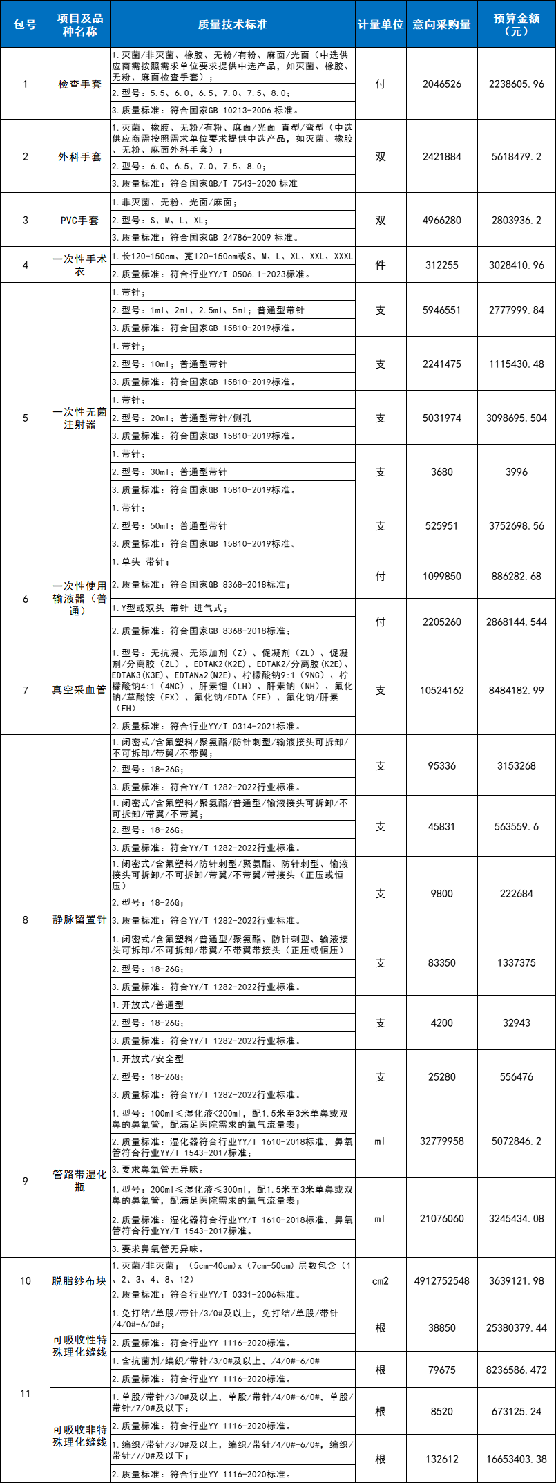 医用耗材怎么找经销商刚刚！新增11类医用耗材，开始带量采购_https://www.jmylbn.com_新闻资讯_第4张