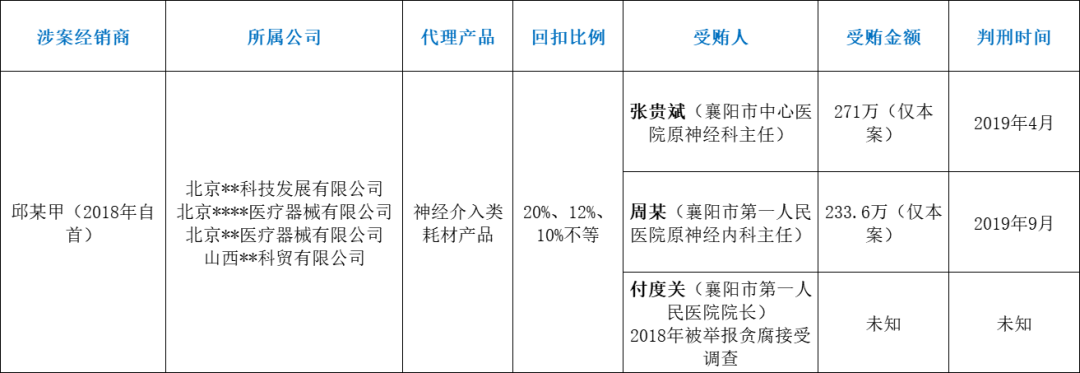 医院耗材回扣怎么分配一老板投案自首，两家大三甲院长、主任跟着进去了..._https://www.jmylbn.com_新闻资讯_第3张