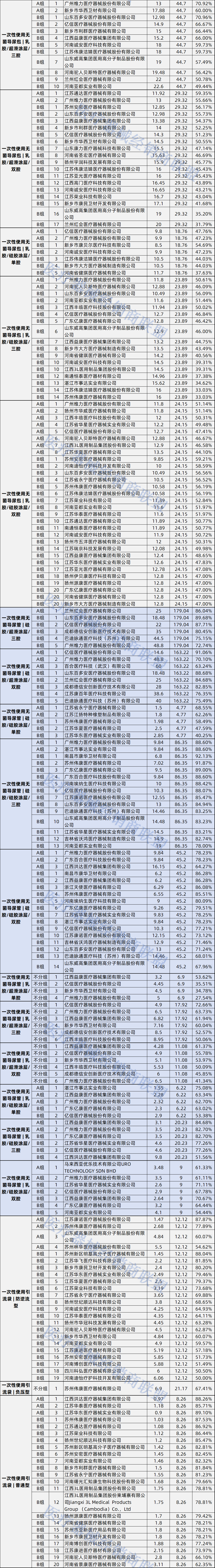 导尿包怎么选最高降92%！4类耗材集采中选结果公布_https://www.jmylbn.com_新闻资讯_第6张