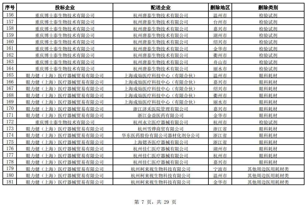 医用耗材怎么找经销商突发，大批耗材配送商被解除关系！国药、华润、上药…_https://www.jmylbn.com_新闻资讯_第13张