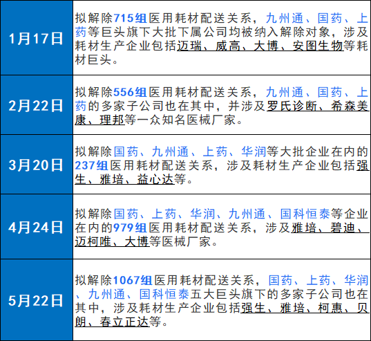 医用耗材怎么找经销商突发，大批耗材配送商被解除关系！国药、华润、上药…_https://www.jmylbn.com_新闻资讯_第36张